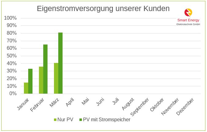 Autarkie von unseren Kunden