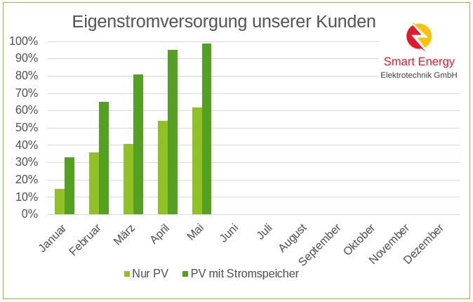 Autarkie PV Stromspeicher Auswertung