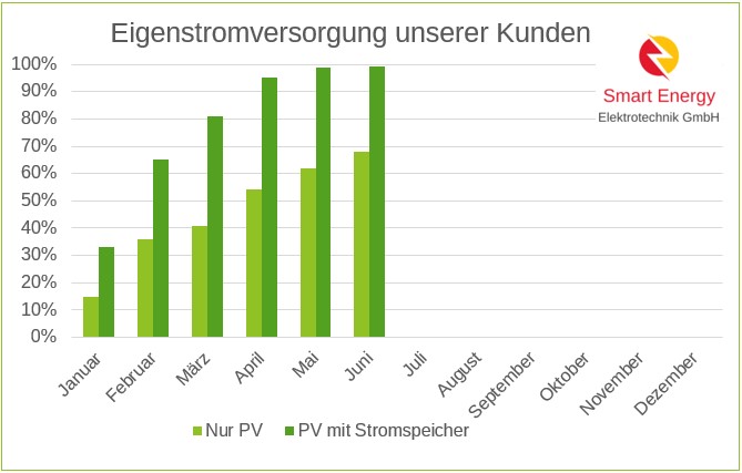 Autarkie PV Stromspeicher Auswertung