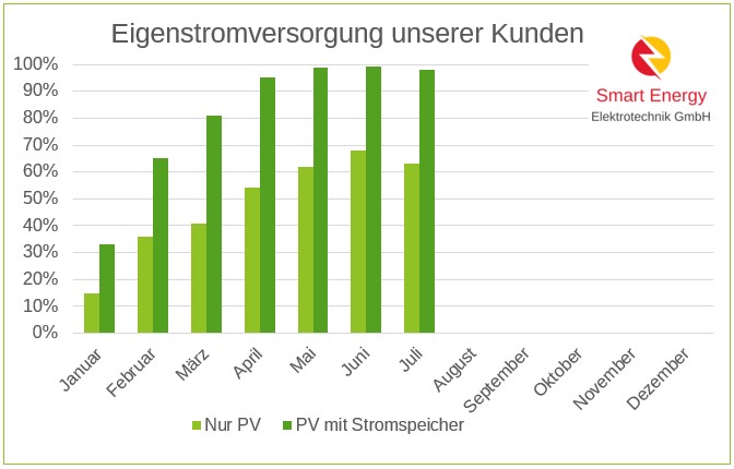 Autarkie PV Stromspeicher Auswertung