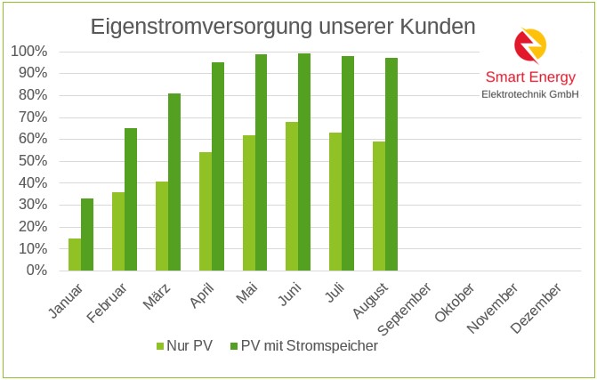 Autarkie PV Stromspeicher Auswertung