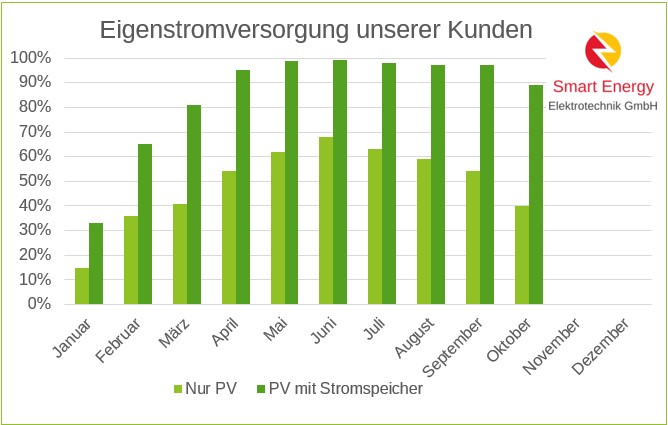 Autarkie PV Stromspeicher Auswertung