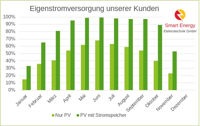 Autarkie PV Stromspeicher Auswertung