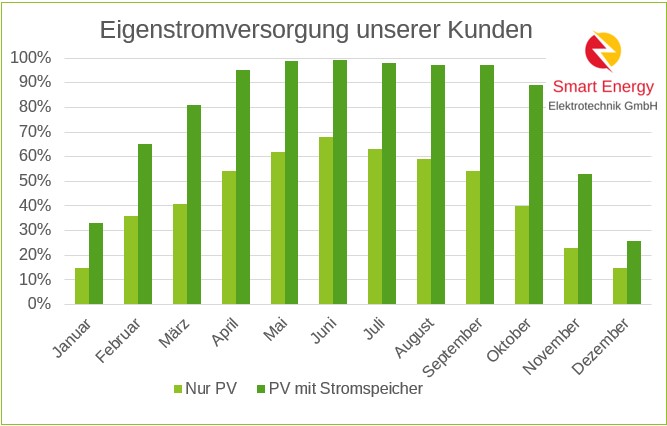 Autarkie PV Stromspeicher Auswertung