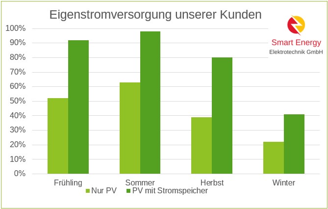 Autarkie PV Stromspeicher Jahresüberblick